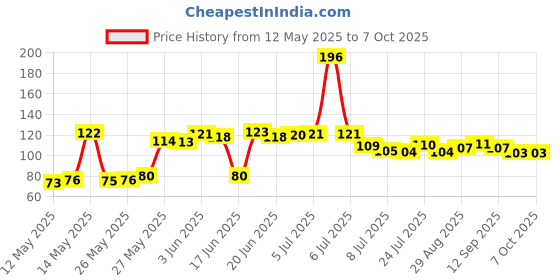 flipkart.com vrtrend Multifunction Dual LED AC-DC Light Tester Pen_VR4 Digital Voltage Tester vrtrend Price History Graph from 12 May 2025 to 6 Oct 2025