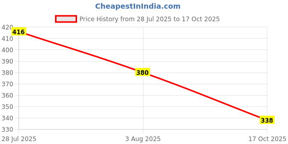 flipkart.com vrtrend MULTIPURPOSE FOLDABLE WITH CUP HOLDER , STUDY & LAPTOP TABLE Wood Portable Laptop Table vrtrend Price History Graph from 28 Jul 2025 to 17 Oct 2025