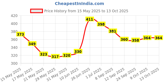 flipkart.com vrtrend Multipurpose Foldable with Cup Holder, Study , Bed Wood Portable Laptop Table vrtrend Price History Graph from 15 May 2025 to 13 Oct 2025
