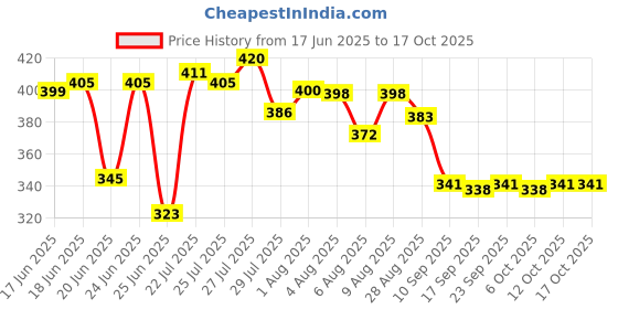 flipkart.com vrtrend Multipurpose Foldable with Cup Holder, Study , Bed Wood Portable Laptop Table vrtrend Price History Graph from 17 Jun 2025 to 12 Oct 2025