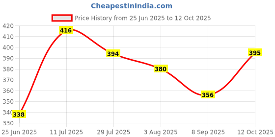 flipkart.com vrtrend Multipurpose Foldable with Cup Holder, Study , Bed Wood Portable Laptop Table vrtrend Price History Graph from 25 Jun 2025 to 12 Oct 2025
