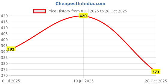 flipkart.com vrtrend Multipurpose Foldable with Cup Holder, Study , Bed Wood Portable Laptop Table vrtrend Price History Graph from 8 Jul 2025 to 28 Oct 2025