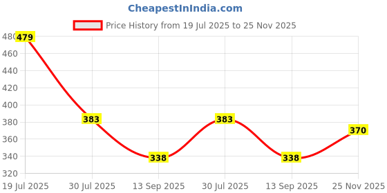 flipkart.com vrtrend Multipurpose Foldable with Cup Holder, Study , Bed Wood Portable Laptop Table vrtrend Price History Graph from 19 Jul 2025 to 25 Nov 2025