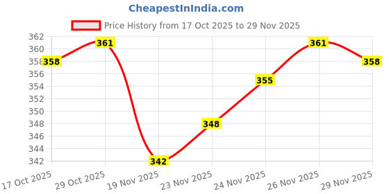 flipkart.com vrtrend Multipurpose Foldable with Cup Holder, Study , Bed Wood Portable Laptop Table vrtrend Price History Graph from 17 Oct 2025 to 26 Nov 2025