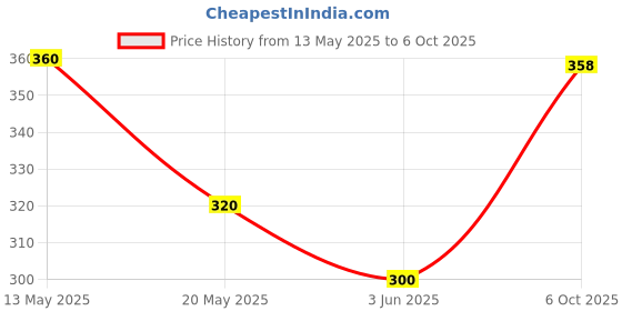 flipkart.com vrtrend Multipurpose Foldable with Cup Holder, Study Wood Portable Laptop Table vrtrend Price History Graph from 13 May 2025 to 6 Oct 2025