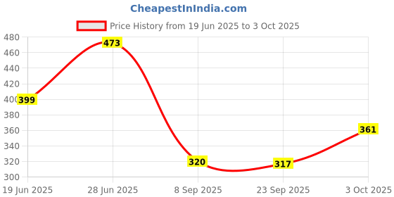 flipkart.com vrtrend Multipurpose Foldable with Cup Holder, Study Wood Portable Laptop Table vrtrend Price History Graph from 19 Jun 2025 to 3 Oct 2025