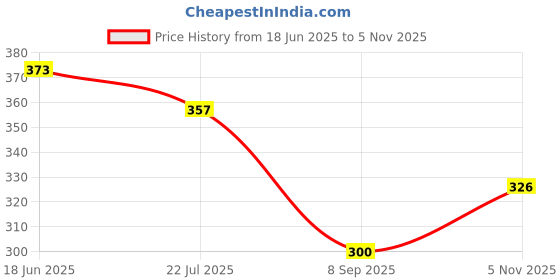 flipkart.com vrtrend Multipurpose Foldable with Cup Holder, Study Wood Portable Laptop Table vrtrend Price History Graph from 18 Jun 2025 to 5 Nov 2025