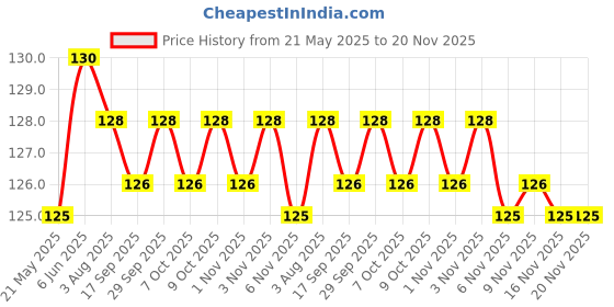 flipkart.com VRTREND Night Light Motion Sensor Light Price History Graph from 21 May 2025 to 20 Nov 2025