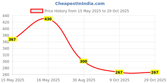 flipkart.com vrtrend Storage Vaccum Bag pack of 6 (Jumbo 70 X 100 cm) Travel Storage Vacuum Bags vrtrend Price History Graph from 15 May 2025 to 28 Oct 2025
