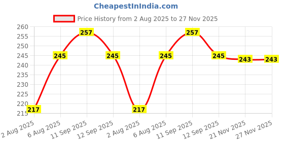 flipkart.com vrtrend Warm Ocean Wave Water Night Light_VR_14 Table Lamp vrtrend Price History Graph from 2 Aug 2025 to 27 Nov 2025