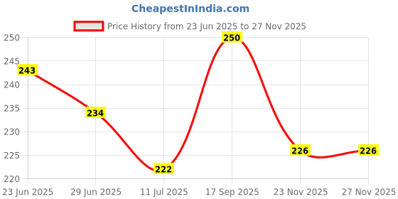 flipkart.com vrtrend Warm Ocean Wave Water Night Light_VR_17 Table Lamp vrtrend Price History Graph from 23 Jun 2025 to 25 Nov 2025