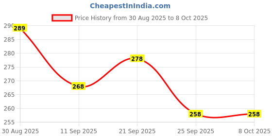flipkart.com vrtrend Water Filter Multi layer Activated Carbon Water Filter Faucet Tap Mount Water Filter vrtrend Price History Graph from 30 Aug 2025 to 7 Oct 2025