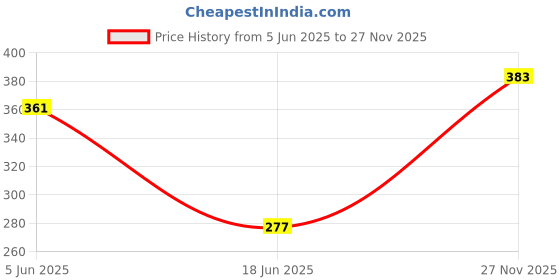 flipkart.com vrtrend Wood Portable Laptop Table vrtrend Price History Graph from 5 Jun 2025 to 27 Nov 2025