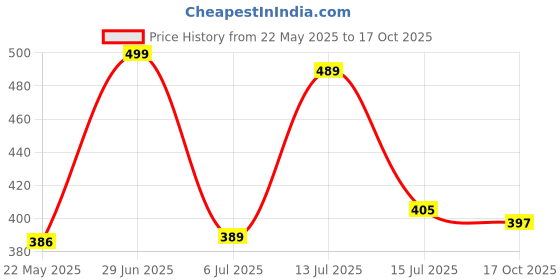 flipkart.com vrtrend Wood Portable Laptop Table vrtrend Price History Graph from 22 May 2025 to 17 Oct 2025