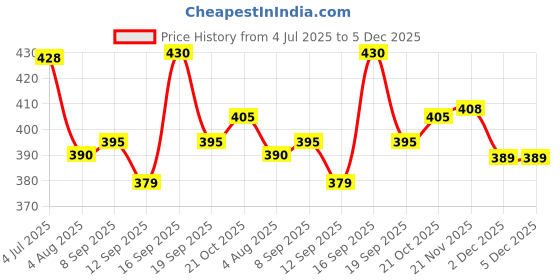 flipkart.com vrtrend Wood Portable Laptop Table vrtrend Price History Graph from 4 Jul 2025 to 5 Dec 2025