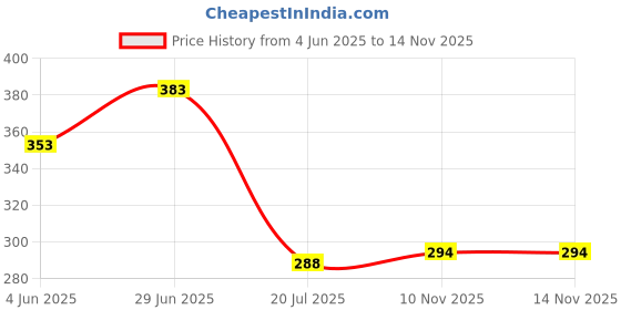 flipkart.com vrugra Leg & Arm Sleeve Neck Support vrugra Price History Graph from 4 Jun 2025 to 13 Nov 2025
