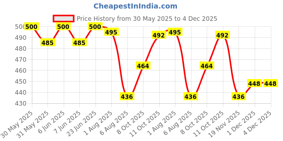 flipkart.com vrukie Plastic Cake Server vrukie Price History Graph from 30 May 2025 to 4 Dec 2025