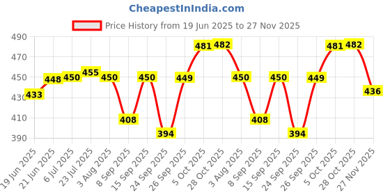 flipkart.com vrukie Smooth Rotating Metal Cake Turntable Kitchen Tool Set vrukie Price History Graph from 19 Jun 2025 to 27 Nov 2025