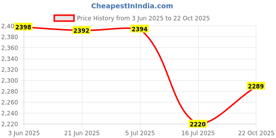 flipkart.com VRUM Wireless WiFi IP CCTV Security 1080p 12mp Ptz Outdoor Ip66 Waterproof Camera 3D Camera Price History Graph from 3 Jun 2025 to 22 Oct 2025