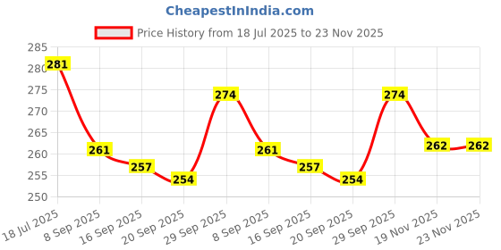 flipkart.com vrundavan care 4 PCS Wooden Trivets Cartoon Creative Heat Insulation Table Mat for Kitchen (Random Pattern) Trivet vrundavan care Price History Graph from 18 Jul 2025 to 23 Nov 2025
