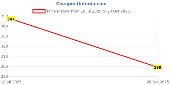 flipkart.com vrundon Automatic Wireless Water Dispenser Pump For Small/Large Barells,USB charging Wat Bottled Water Dispenser vrundon Price History Graph from 18 Jul 2025 to 28 Oct 2025