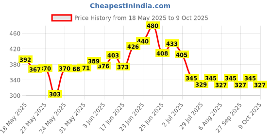 flipkart.com vrundon Black Memory Foam, Cotton, Leather vrundon Price History Graph from 18 May 2025 to 9 Oct 2025