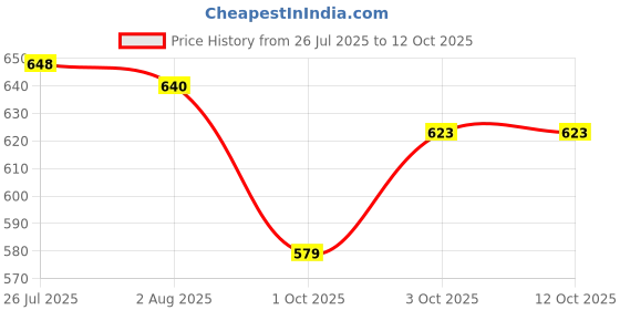 flipkart.com vrupan Hot Cold Stainless Steel 1 Containers Lunch Box vrupan Price History Graph from 26 Jul 2025 to 12 Oct 2025