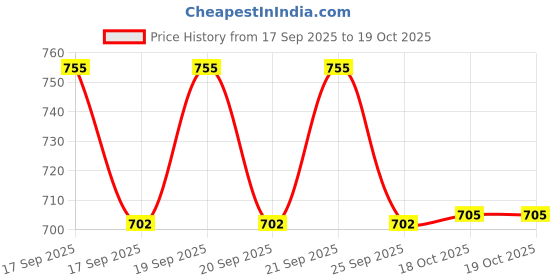 flipkart.com vrupan Hot Cold Stainless Steel Insulated Yogurt Cup Food Jar for On the Go With Spoon 2 Containers Lunch Box vrupan Price History Graph from 17 Sep 2025 to 18 Oct 2025