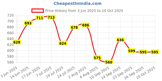 flipkart.com vrushti High Grade Suggestion box Mail box Compaint box Wall mount Letter box Red Suggestion Box vrushti Price History Graph from 3 Jun 2025 to 10 Oct 2025