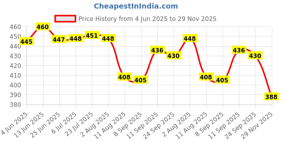 flipkart.com vrushti Orange 2"Castor Wheels for Furniture Moving Wheels and Top Plate Swivel Furniture Caster vrushti Price History Graph from 4 Jun 2025 to 29 Nov 2025