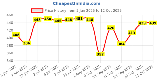 flipkart.com vrushti Polyurethane PU Swivel Caster Wheels with 360 Degree Top Plate, 2-inch Swivel Furniture Caster vrushti Price History Graph from 3 Jun 2025 to 12 Oct 2025
