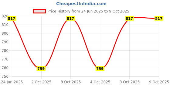 flipkart.com vrushti Washing Machine, Refrigerator Material Plastic vrushti Price History Graph from 24 Jun 2025 to 9 Oct 2025