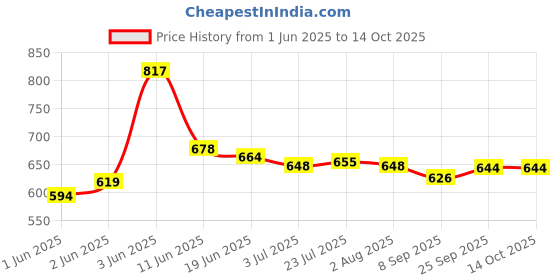 flipkart.com vrushti Washing Machine, Refrigerator Material Plastic vrushti Price History Graph from 1 Jun 2025 to 13 Oct 2025