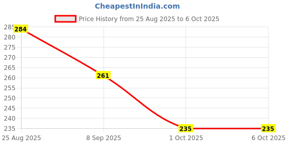 flipkart.com vrustee 4 Tube Body Exerciser Tummy Trimmer Resistance Band with Pedal Pull Reducer Ab Exerciser vrustee Price History Graph from 25 Aug 2025 to 6 Oct 2025