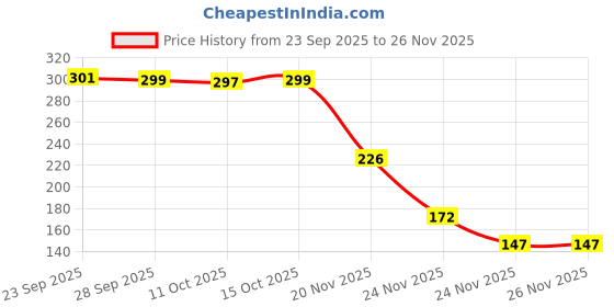 flipkart.com vrustee Lizard Repellent For Home Best | Lizard Killer For Home Spray vrustee Price History Graph from 23 Sep 2025 to 26 Nov 2025