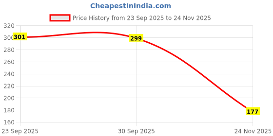 flipkart.com vrustee Spider Repellent Natural Deterrent Spray Safe for Indoor Use on Furniture, Walls vrustee Price History Graph from 23 Sep 2025 to 24 Nov 2025