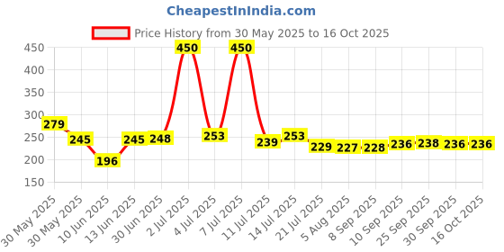 flipkart.com Vruta sf 400 Electronic Digital 10 Kg Weight Scale Lcd Kitchen Weight Scale Machine Measure for measuring fruits,Spice,Food,Vegetable And More Weighing Scale Weighing Scale Price History Graph from 30 May 2025 to 16 Oct 2025