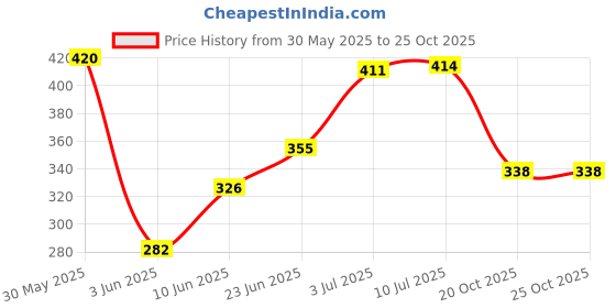 flipkart.com vruti Cake Turntable icing and cake decoration tray 360 Degree rotating revolving Plastic Cake Server vruti Price History Graph from 30 May 2025 to 24 Oct 2025