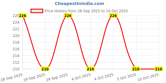 flipkart.com vruti enterprise Medu Vada Maker, Medu vada Maker Machine for Perfectly Shaped &Crispy Medu Vada, Vada Maker vruti enterprise Price History Graph from 28 Sep 2025 to 10 Oct 2025
