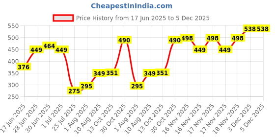 flipkart.com vruti Rainbow Umbrella Umbrella vruti Price History Graph from 17 Jun 2025 to 5 Dec 2025