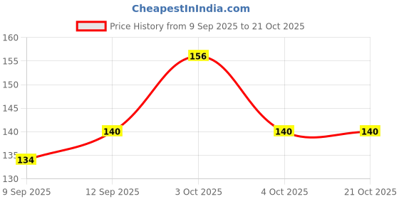 flipkart.com vrutu Women Multicolor Coin Purse vrutu Price History Graph from 9 Sep 2025 to 21 Oct 2025