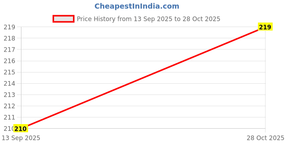 flipkart.com vrutwa Multi-Purpose Baby Proof Safety Lock | Refrigerator, Door & Drawer Lock, 2 Pcs vrutwa Price History Graph from 13 Sep 2025 to 28 Oct 2025