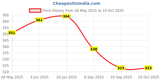 flipkart.com vrux 6 PCS AMBULANCE SET MULTICOLOUR vrux Price History Graph from 28 May 2025 to 10 Oct 2025