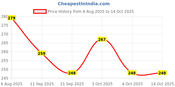 flipkart.com vrux 6 PCS TANKER SET FOR KIDS MULTICOLOUR vrux Price History Graph from 6 Aug 2025 to 14 Oct 2025