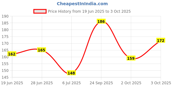 flipkart.com vrux 7 ring toys teddy rings New Born Rock-a-stack Toddler Stack-7 color Ring Sets (Multicolor) vrux Price History Graph from 19 Jun 2025 to 3 Oct 2025