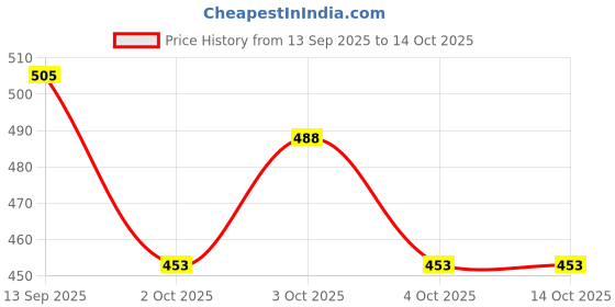 flipkart.com vrux Automobile vehicles Toy Set vrux Price History Graph from 13 Sep 2025 to 14 Oct 2025