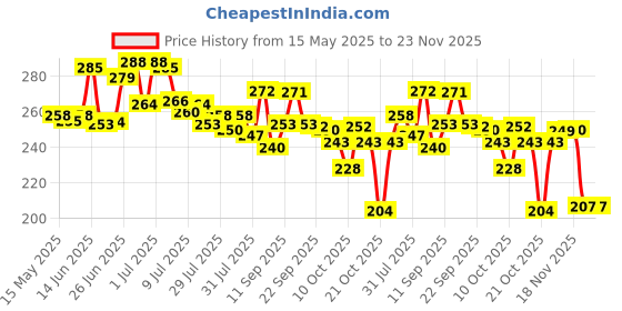 flipkart.com vrux BLUE SPACE ROBOT Art Polyester Pencil Box vrux Price History Graph from 15 May 2025 to 22 Nov 2025