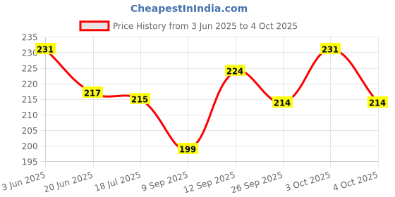 flipkart.com vrux Business India Board Game 5 In 1 Game n Ludo, Snakes Ladder vrux Price History Graph from 3 Jun 2025 to 4 Oct 2025