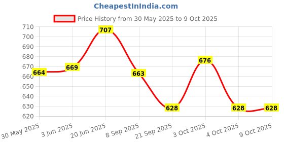 flipkart.com vrux Cement Concrete Mixer Toy Truck for Kids with Movable Mixer Drum, Colorful Light Effects & Sound. | Friction Powered Huge Milatary Tyres. vrux Price History Graph from 30 May 2025 to 8 Oct 2025