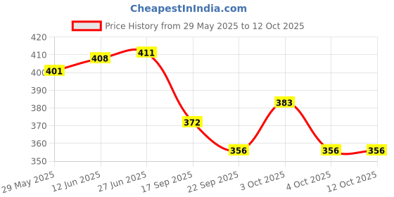 flipkart.com vrux Construction Vehicles Trucks Set Set For Kids vrux Price History Graph from 29 May 2025 to 12 Oct 2025